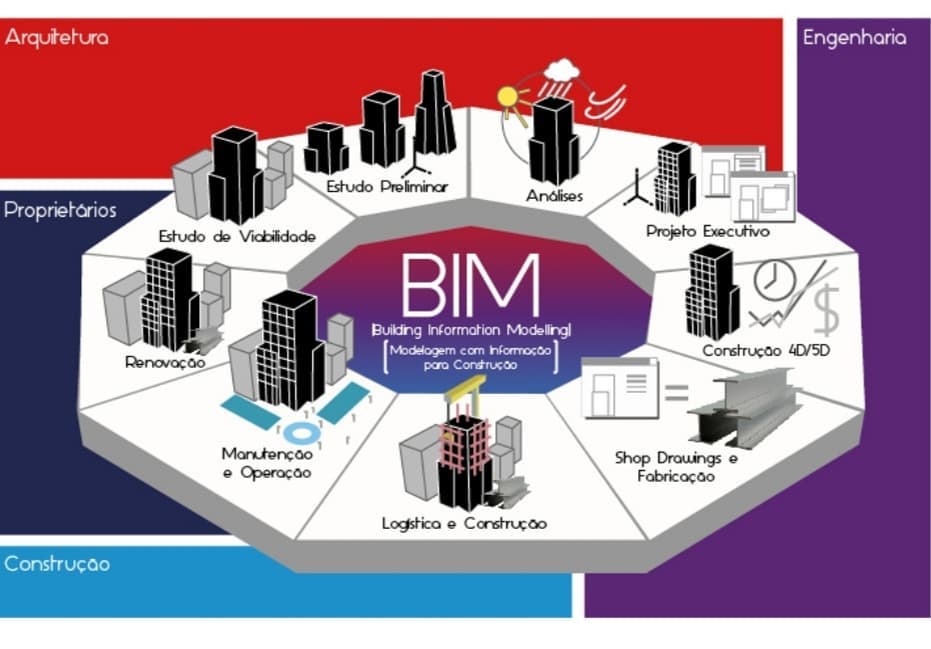 SpBIM Curso de BIM