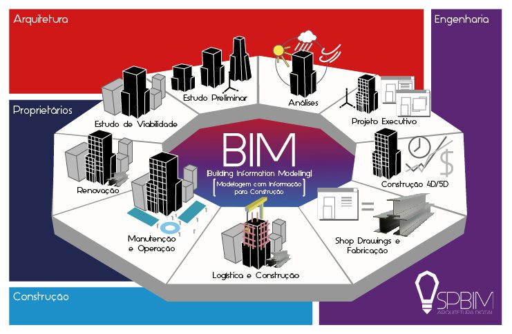 Ciclo de Vida BIM / Fonte: SpBIM