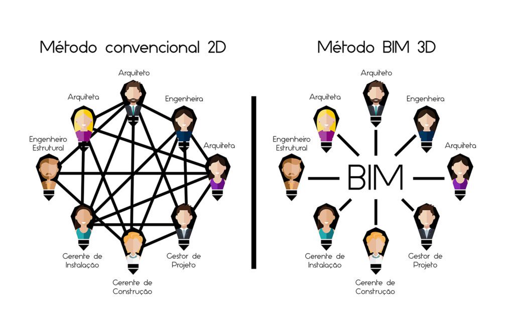 Diferença entre CAD vs BIM