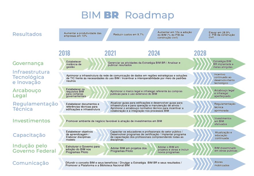 BIM BR Roadmap/ Fonte: ARV Construtora
