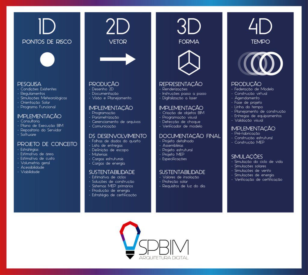 BIM 4D SpBIM São Paulo