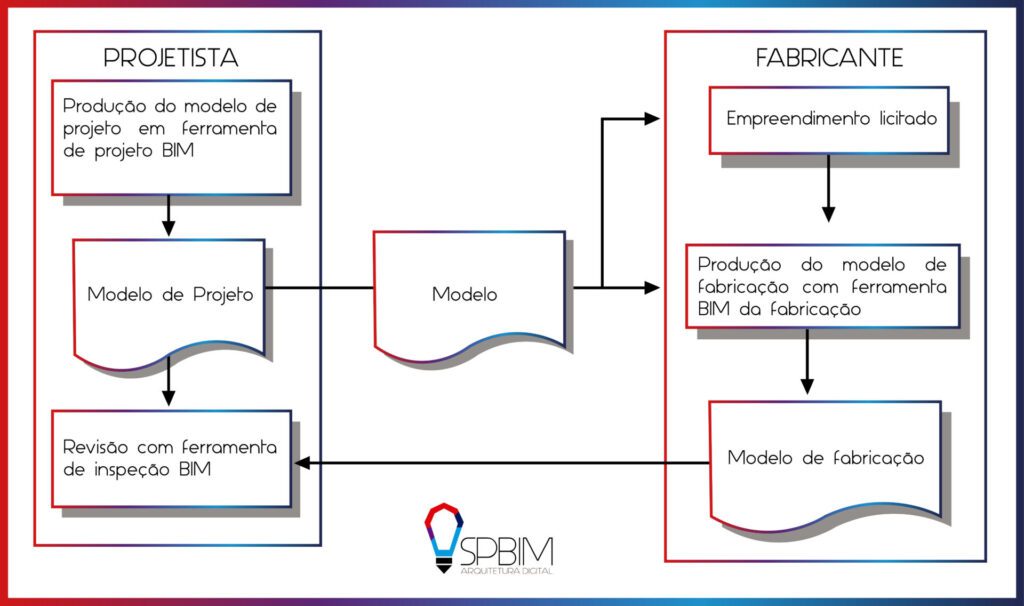 Modelo