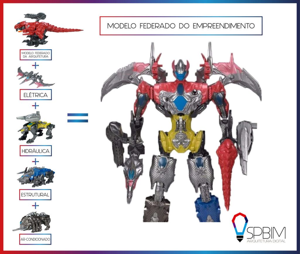 Modelo Federado do Empreendimento