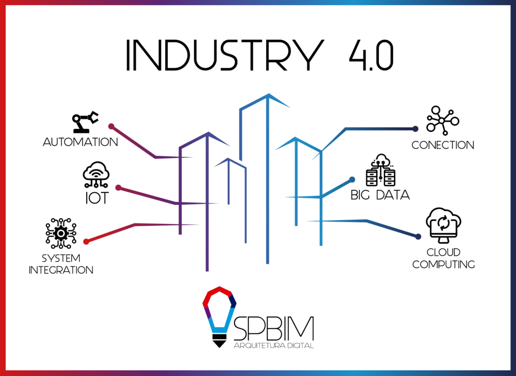 Industry 4.0 / Fonte: SpBIM