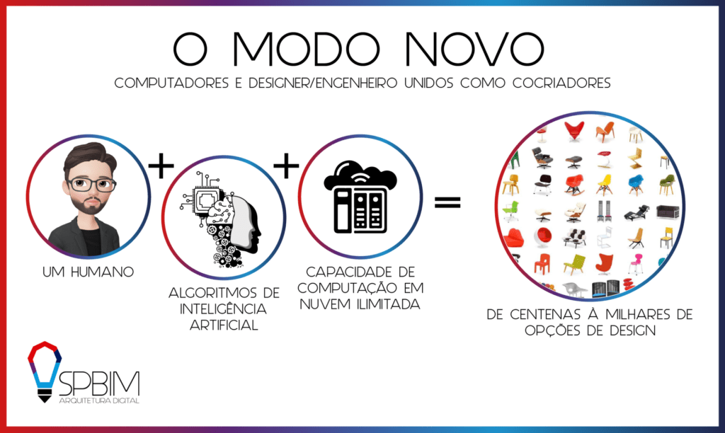 O modo novo / Fonte: SpBIM