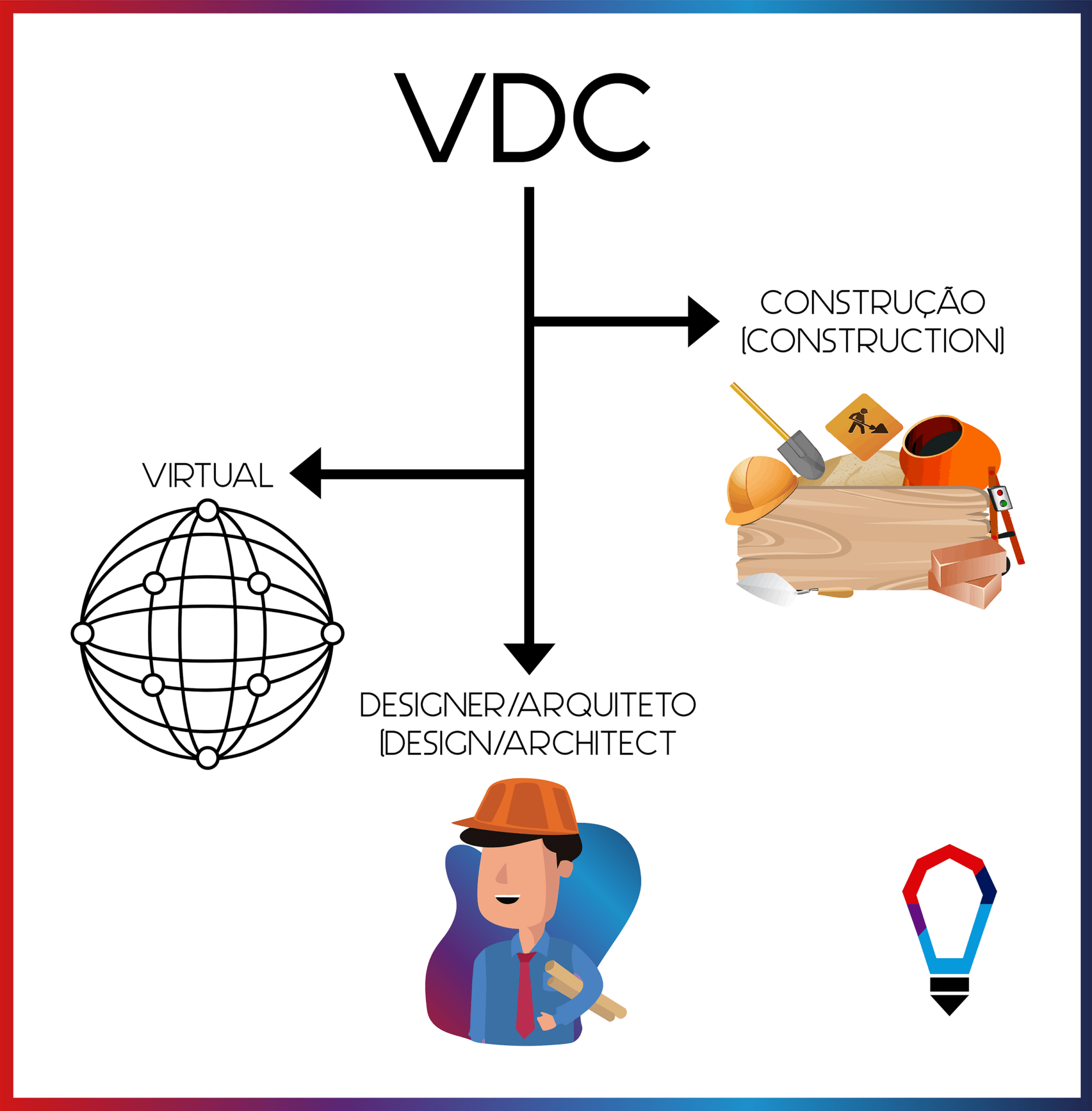 O que é Virtual Design Construction (VDC)? SPBIM ARQUITETURA DIGITAL