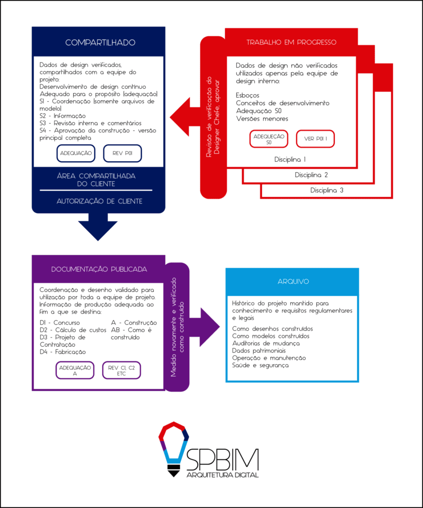 SpBIM CDE