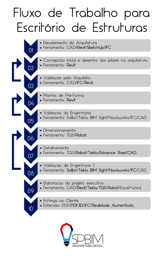 Fluxo de Trabalho para escritorio de Estruturas
