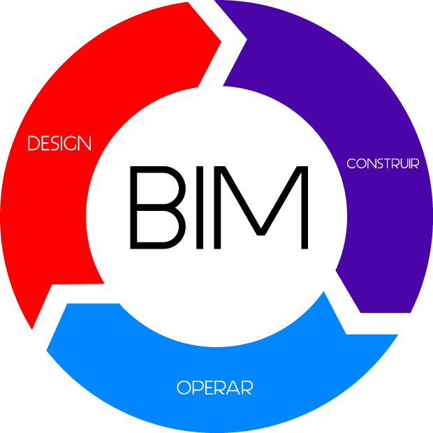 Pilares do BIM / Fonte: SpBIM