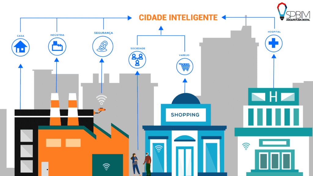 Cidade Inteligente