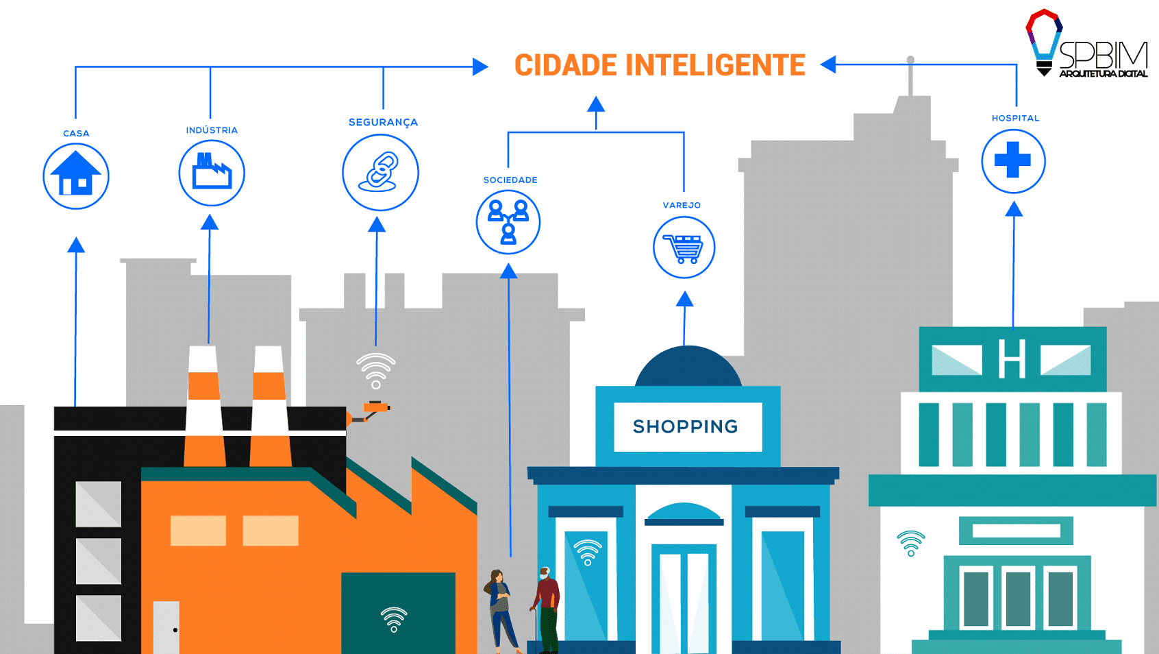 O Que São Smart Cities Spbim Arquitetura Digital